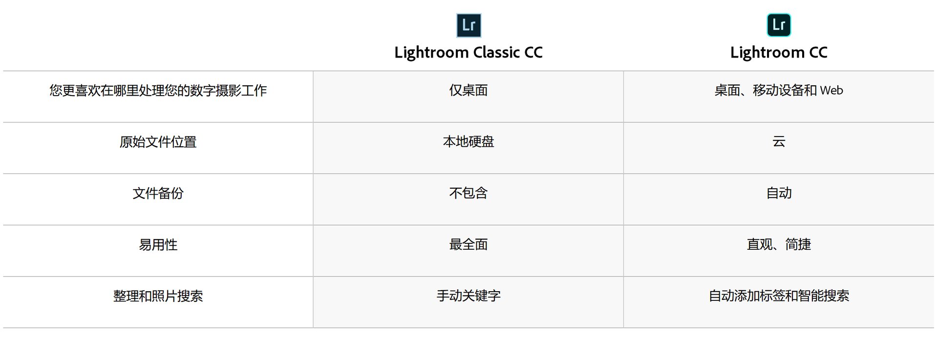 Lightroom CC和Lightroom Classic CC什么区别