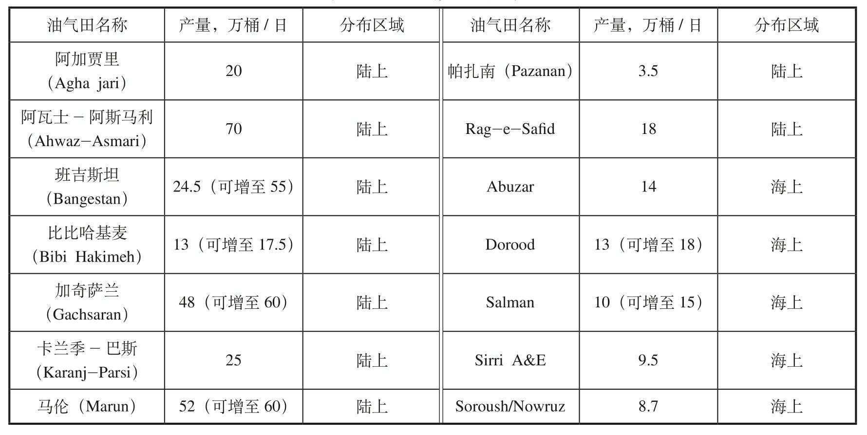 伊朗石油工业概况是什么？