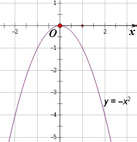 二次函数的图像是什么