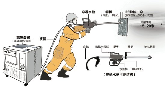 高压水枪的工作原理？