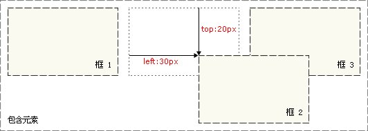 CSS中position属性详解