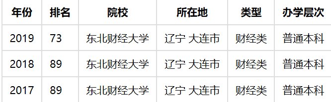 东北财经大学排名