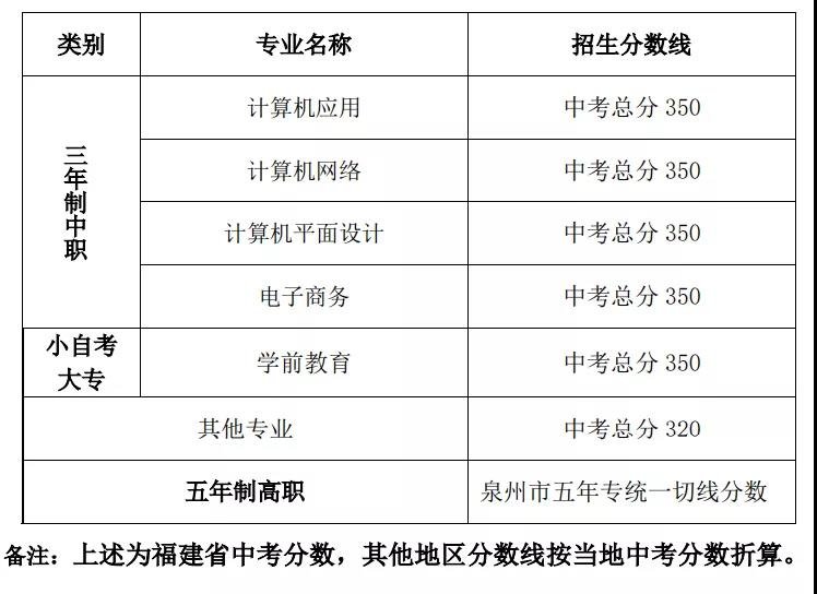 福建经贸学校要多少分2021？