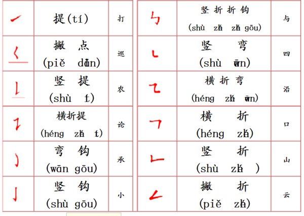 汉字的笔画、拼音的名称表