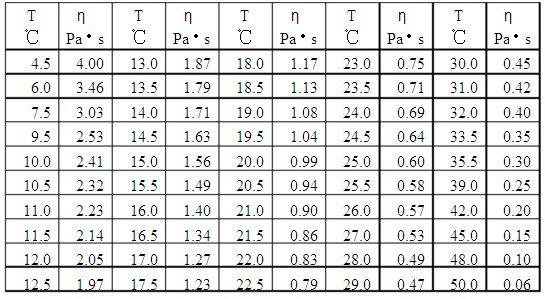 蓖麻油的粘度系数
