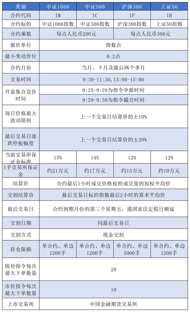 沪深300，上证50及中证500、中证1000股指期货有什么区别？