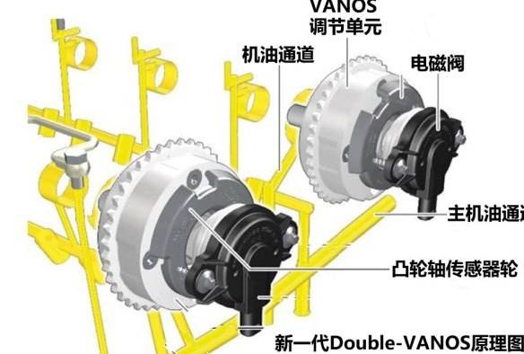 Double VANOS/Valvetronic是什么意思?