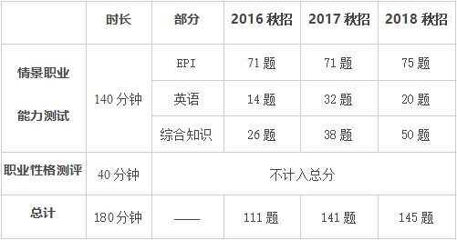工商银行网上银行笔试都考什么？