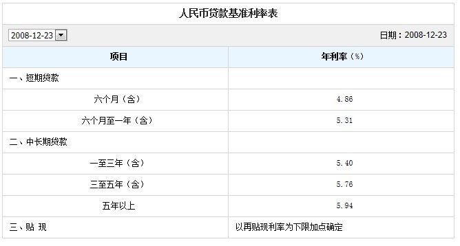 2010年5月的银行贷款基准利率表？上调了没？还是一直没变？