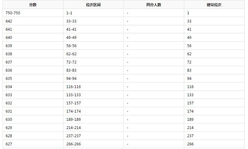 2021年四川高考排名